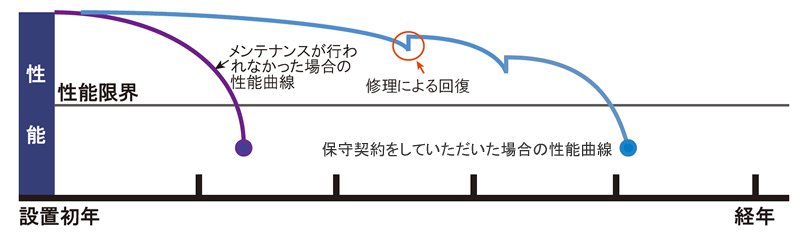 保守点検